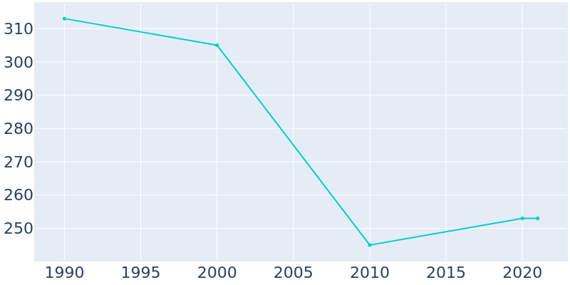 Population Graph For Glen Campbell, 1990 - 2022