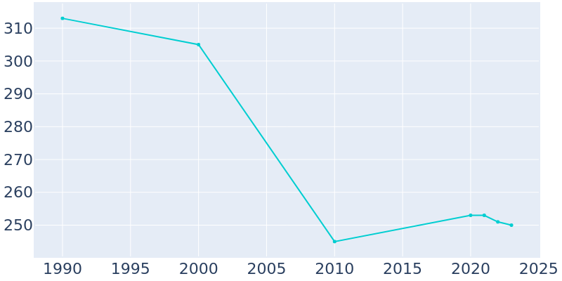 Population Graph For Glen Campbell, 1990 - 2022