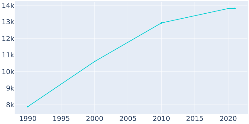 Population Graph For Glen Carbon, 1990 - 2022