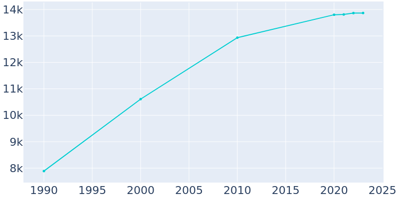 Population Graph For Glen Carbon, 1990 - 2022