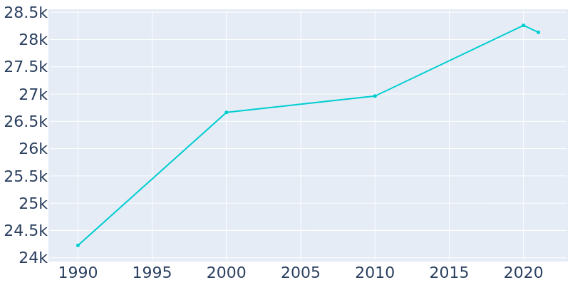 Population Graph For Glen Cove, 1990 - 2022