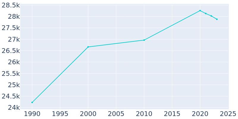 Population Graph For Glen Cove, 1990 - 2022