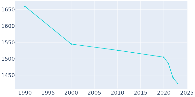 Population Graph For Glen Dale, 1990 - 2022