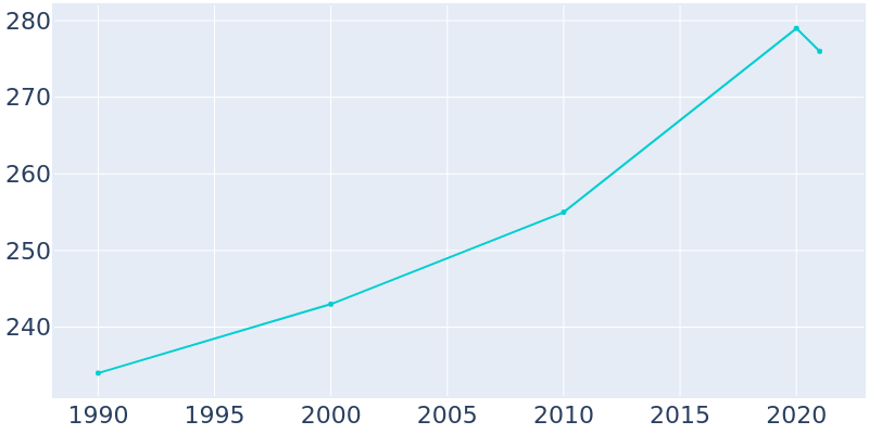Population Graph For Glen Echo, 1990 - 2022