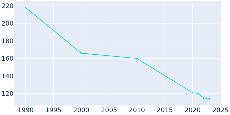 Population Graph For Glen Echo Park, 1990 - 2022