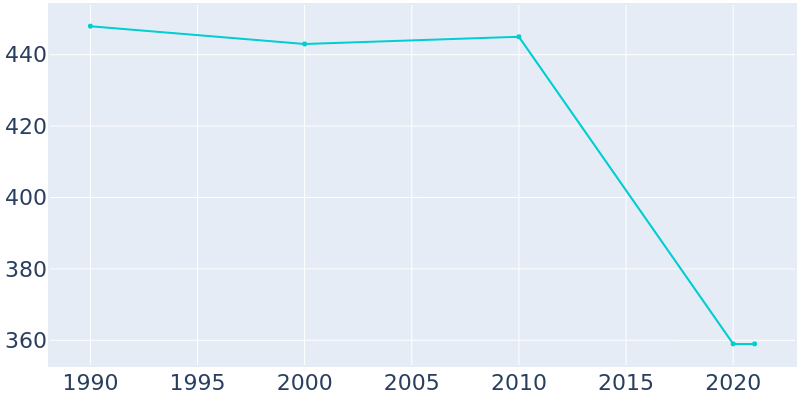 Population Graph For Glen Elder, 1990 - 2022