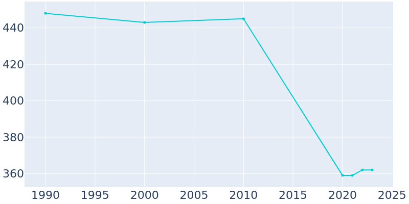 Population Graph For Glen Elder, 1990 - 2022