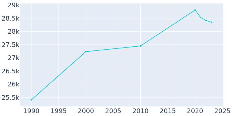 Population Graph For Glen Ellyn, 1990 - 2022