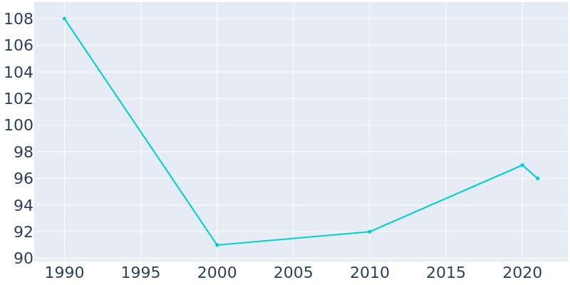 Population Graph For Glen Flora, 1990 - 2022