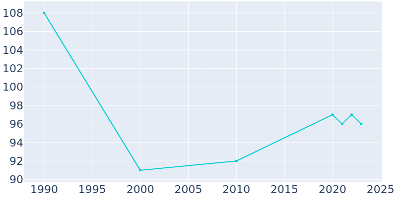 Population Graph For Glen Flora, 1990 - 2022