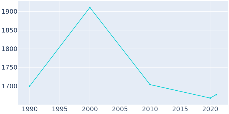 Population Graph For Glen Gardner, 1990 - 2022