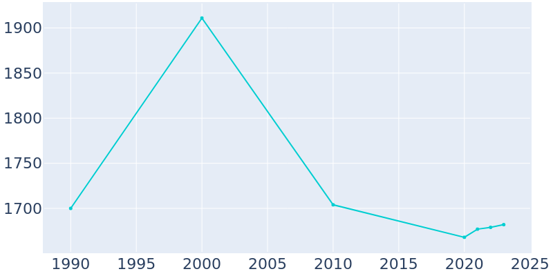 Population Graph For Glen Gardner, 1990 - 2022