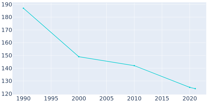 Population Graph For Glen Hope, 1990 - 2022