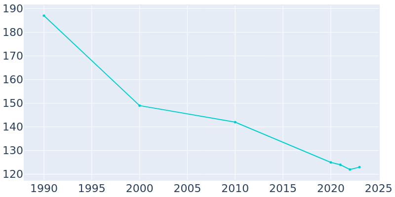 Population Graph For Glen Hope, 1990 - 2022