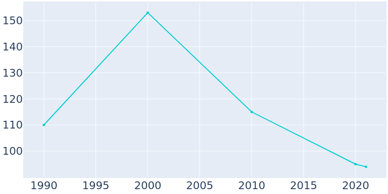 Population Graph For Glen Lyn, 1990 - 2022
