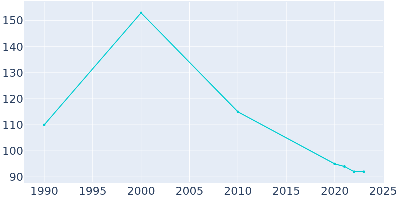 Population Graph For Glen Lyn, 1990 - 2022