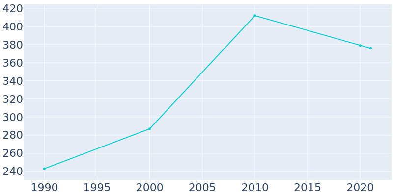 Population Graph For Glen, 1990 - 2022