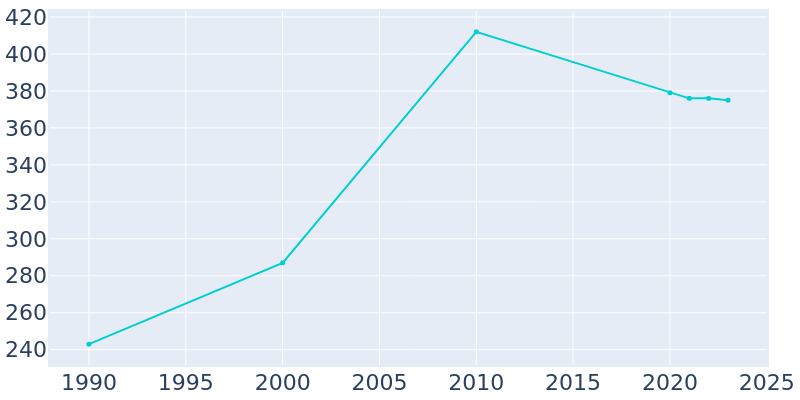 Population Graph For Glen, 1990 - 2022