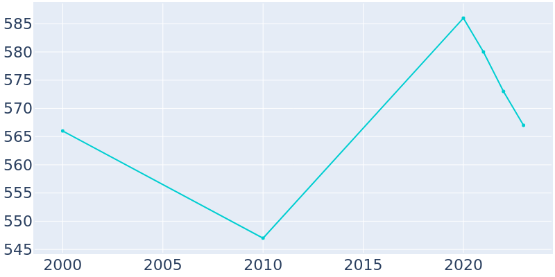 Population Graph For Glen Osborne, 2000 - 2022