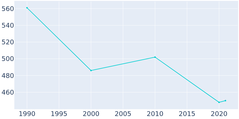 Population Graph For Glen Park, 1990 - 2022