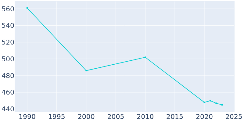 Population Graph For Glen Park, 1990 - 2022