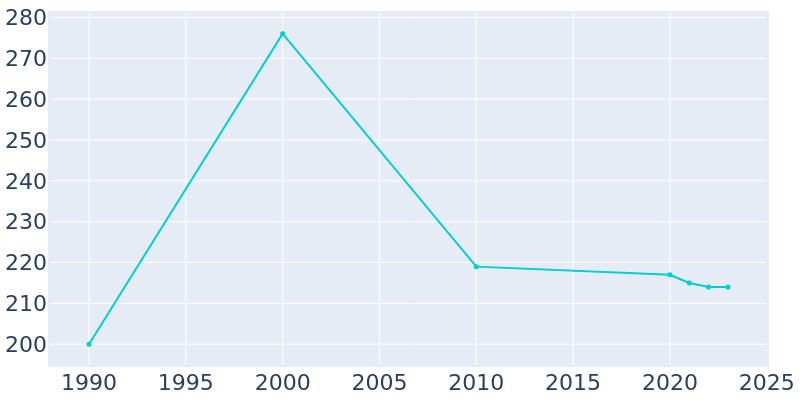 Population Graph For Glen Ridge, 1990 - 2022