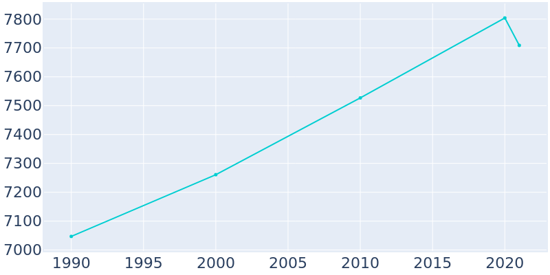 Population Graph For Glen Ridge, 1990 - 2022
