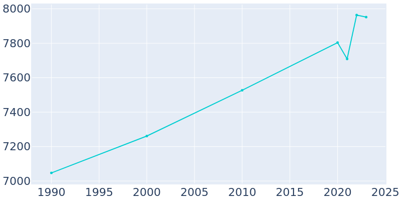 Population Graph For Glen Ridge, 1990 - 2022