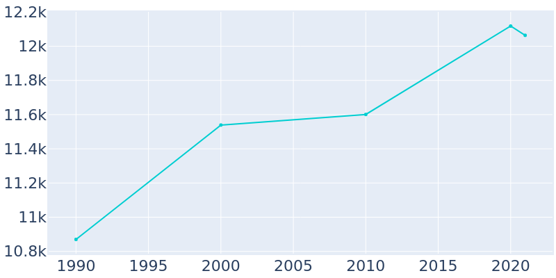 Population Graph For Glen Rock, 1990 - 2022