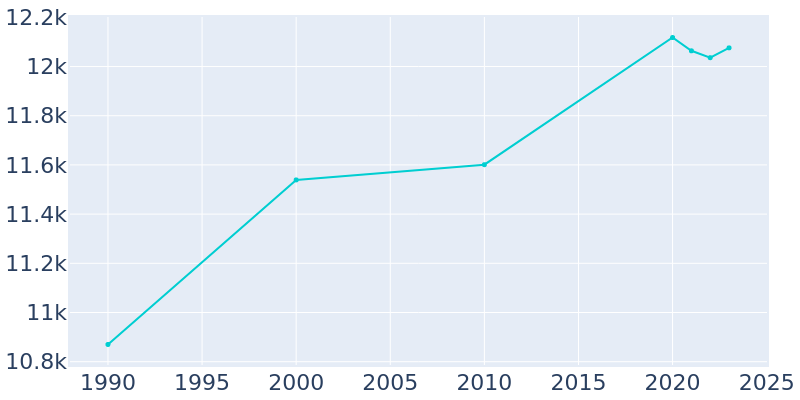 Population Graph For Glen Rock, 1990 - 2022