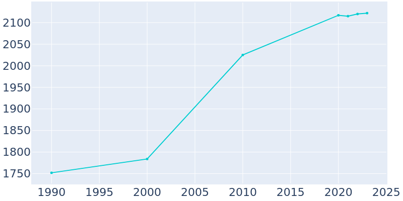 Population Graph For Glen Rock, 1990 - 2022