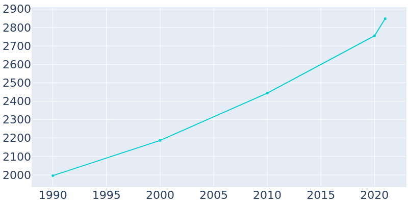 Population Graph For Glen Rose, 1990 - 2022