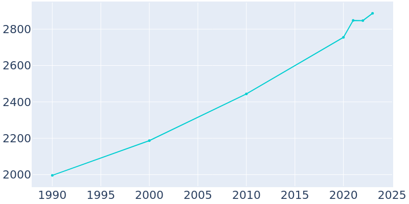 Population Graph For Glen Rose, 1990 - 2022