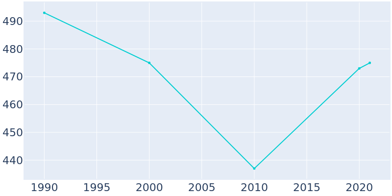 Population Graph For Glen St. Mary, 1990 - 2022