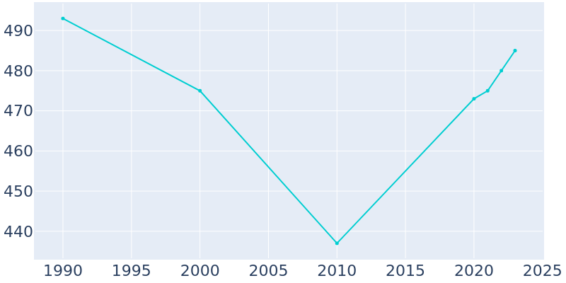 Population Graph For Glen St. Mary, 1990 - 2022