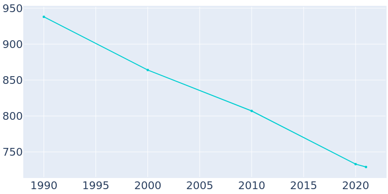 Population Graph For Glen Ullin, 1990 - 2022