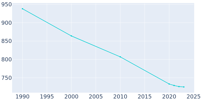 Population Graph For Glen Ullin, 1990 - 2022