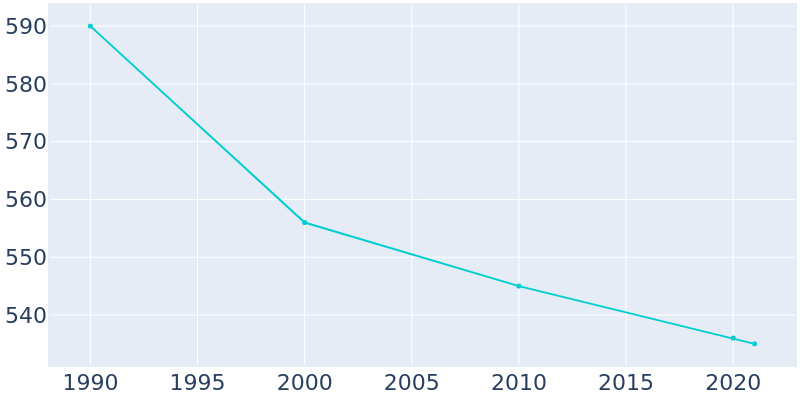 Population Graph For Glenaire, 1990 - 2022