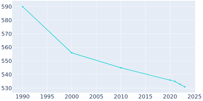 Population Graph For Glenaire, 1990 - 2022