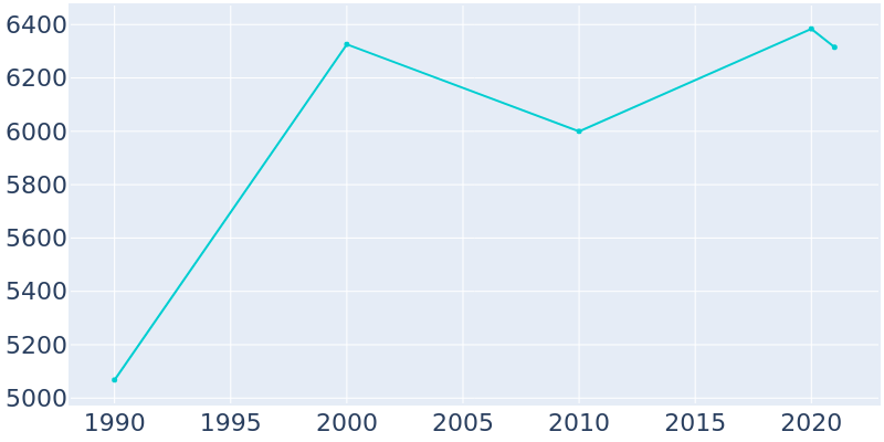 Population Graph For Glenarden, 1990 - 2022