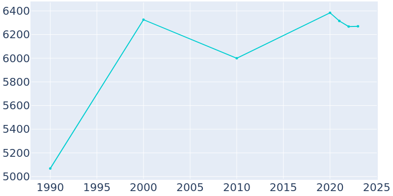 Population Graph For Glenarden, 1990 - 2022