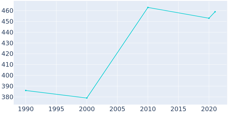 Population Graph For Glenbeulah, 1990 - 2022