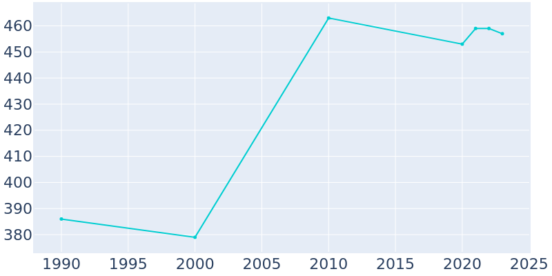 Population Graph For Glenbeulah, 1990 - 2022