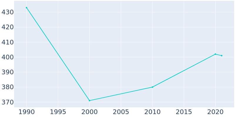 Population Graph For Glenburn, 1990 - 2022