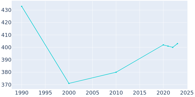 Population Graph For Glenburn, 1990 - 2022