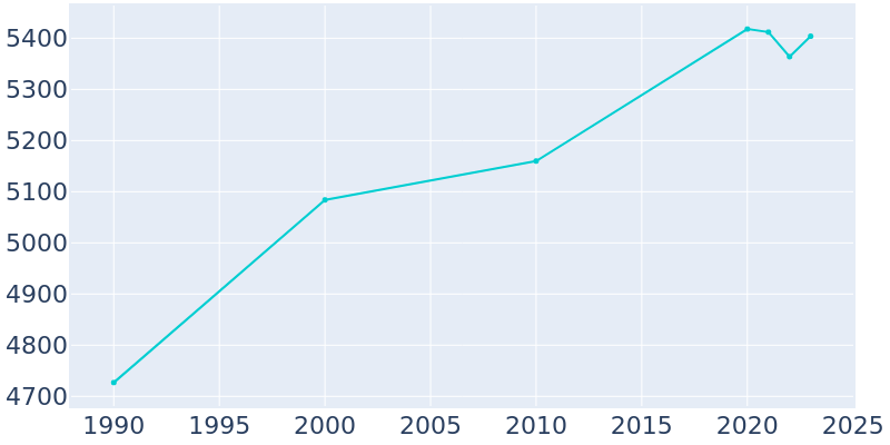 Population Graph For Glencoe, 1990 - 2022