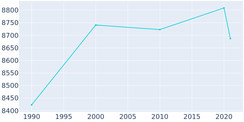 Population Graph For Glencoe, 1990 - 2022