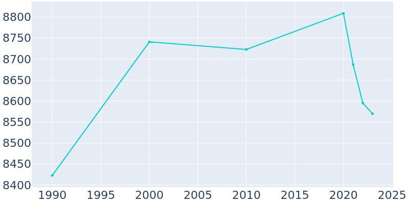 Population Graph For Glencoe, 1990 - 2022