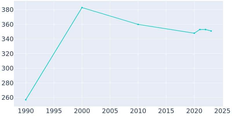 Population Graph For Glencoe, 1990 - 2022