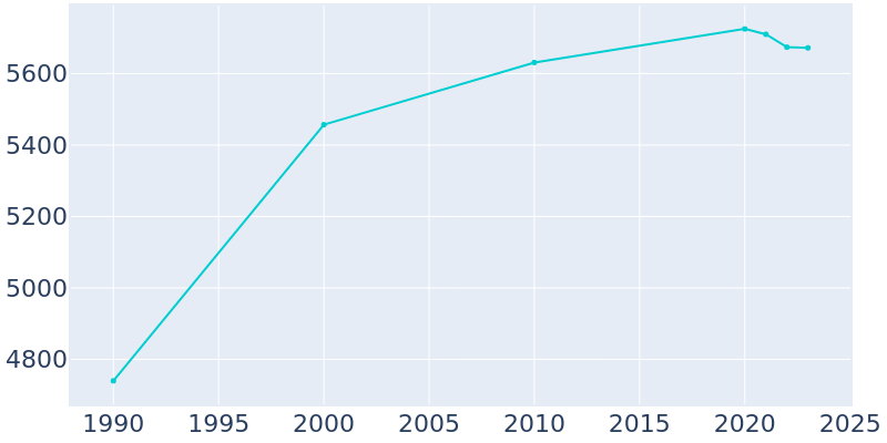 Population Graph For Glencoe, 1990 - 2022